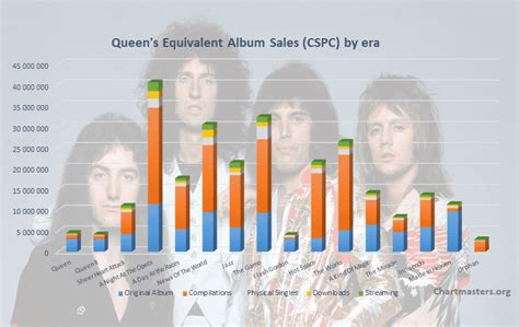 Magic 2 album sales statistics